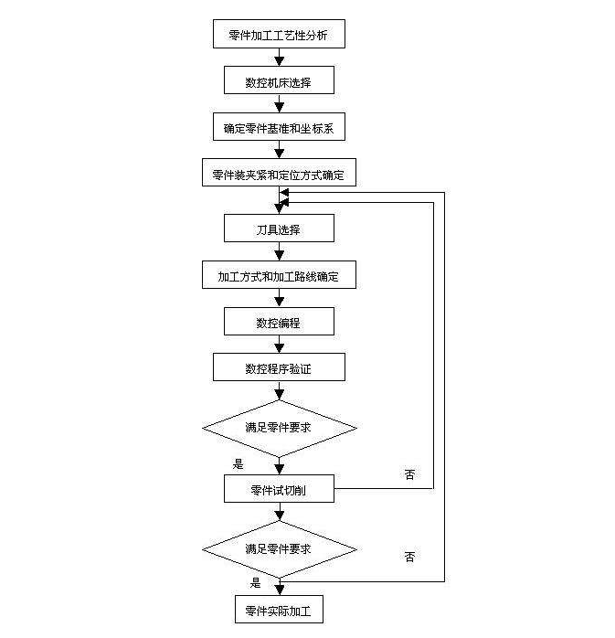 翔江精密机械加工流程图.jpg